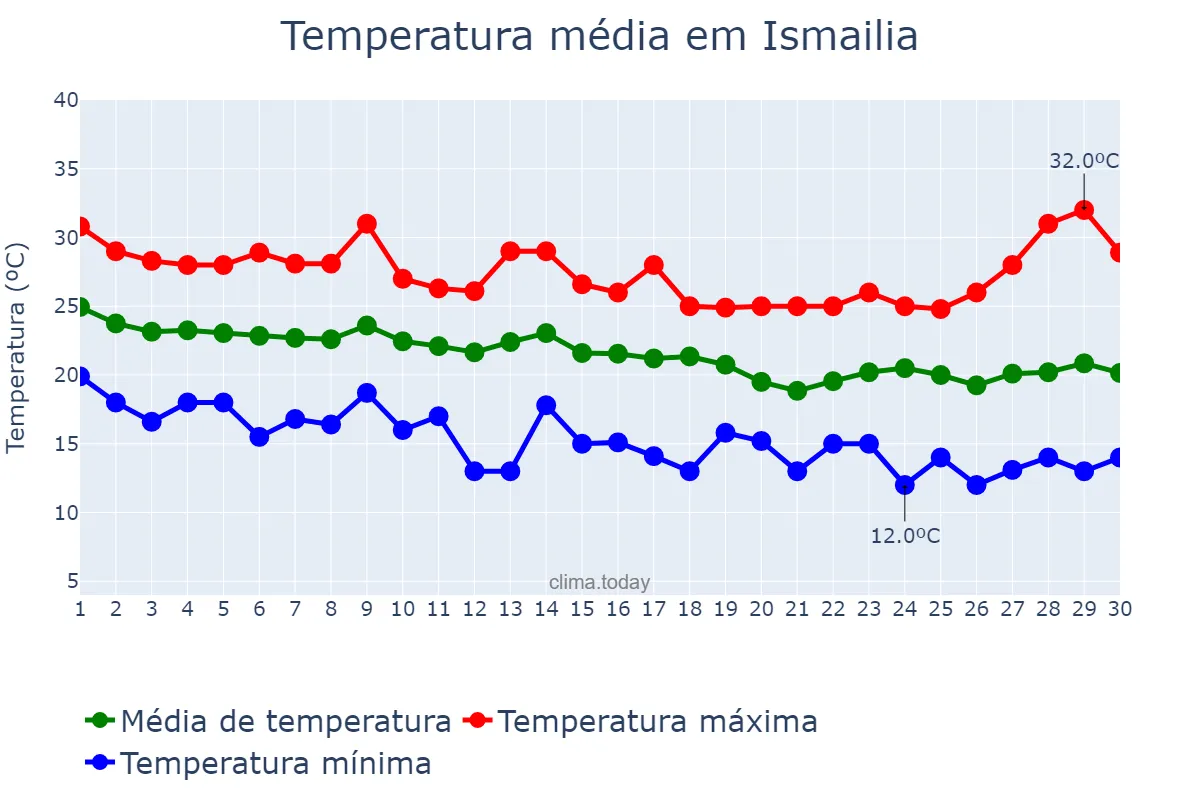 Temperatura em novembro em Ismailia, Al Ismā‘īlīyah, EG
