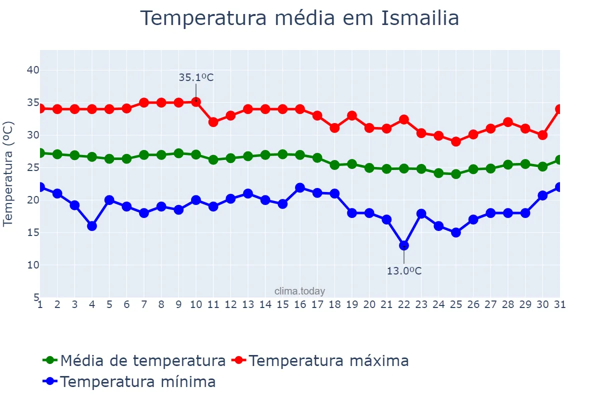 Temperatura em outubro em Ismailia, Al Ismā‘īlīyah, EG