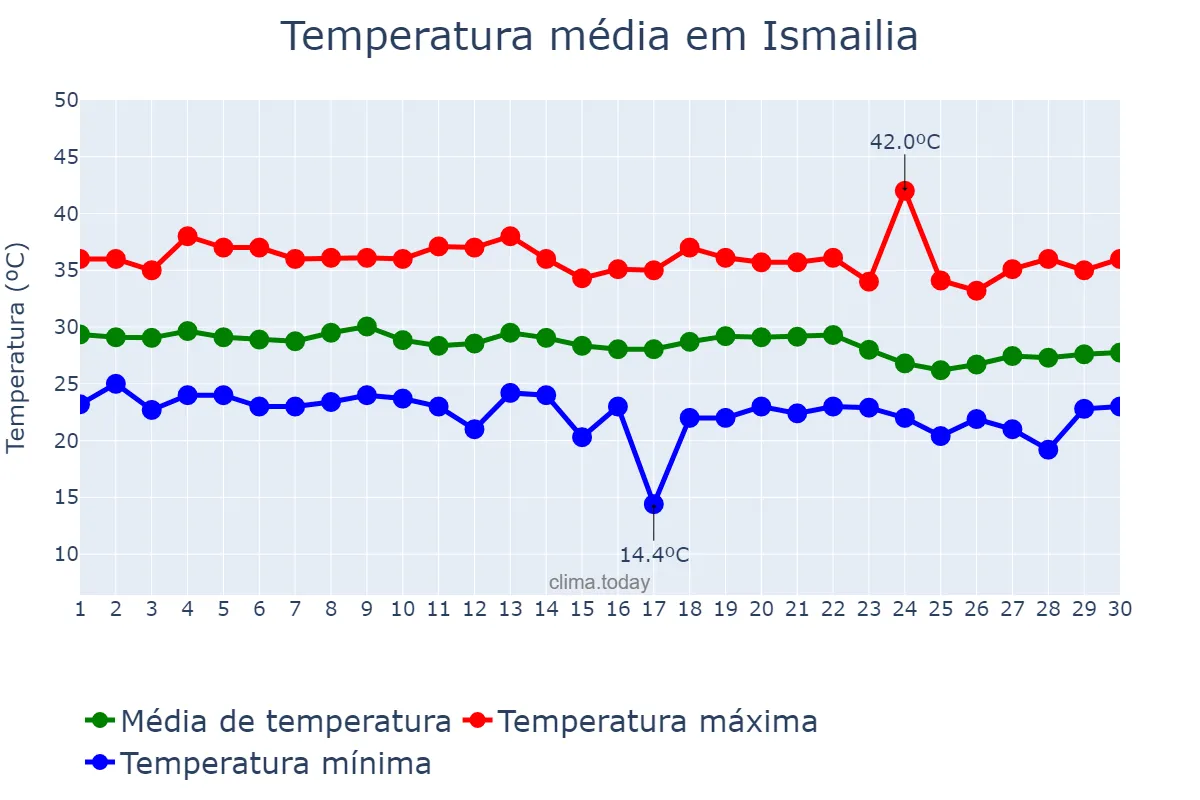 Temperatura em setembro em Ismailia, Al Ismā‘īlīyah, EG