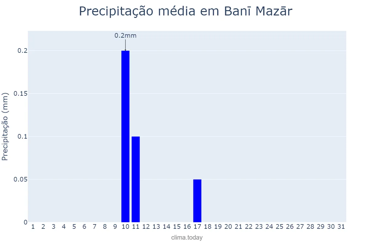 Precipitação em janeiro em Banī Mazār, Al Minyā, EG