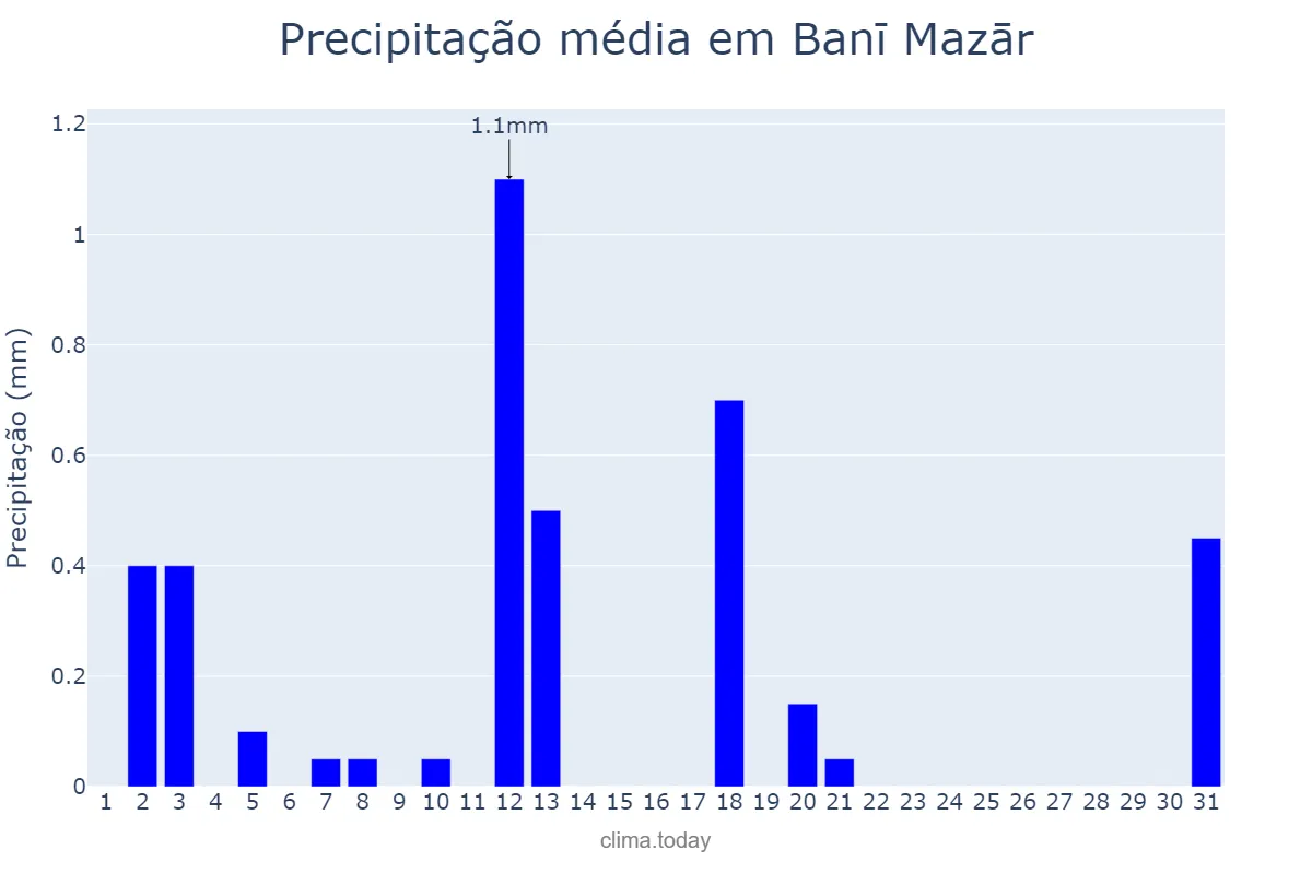 Precipitação em marco em Banī Mazār, Al Minyā, EG