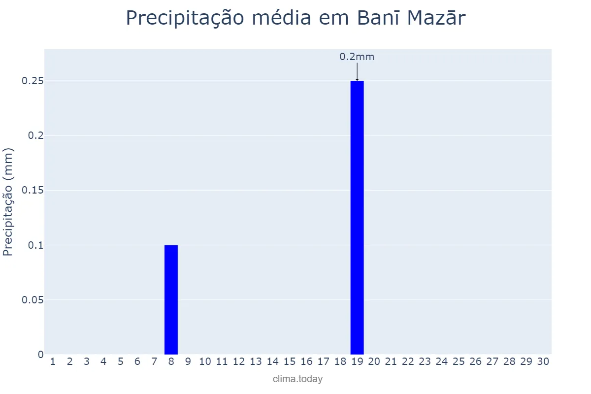 Precipitação em novembro em Banī Mazār, Al Minyā, EG