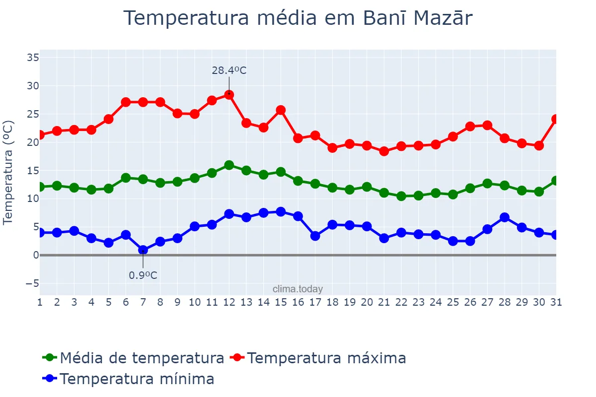 Temperatura em janeiro em Banī Mazār, Al Minyā, EG