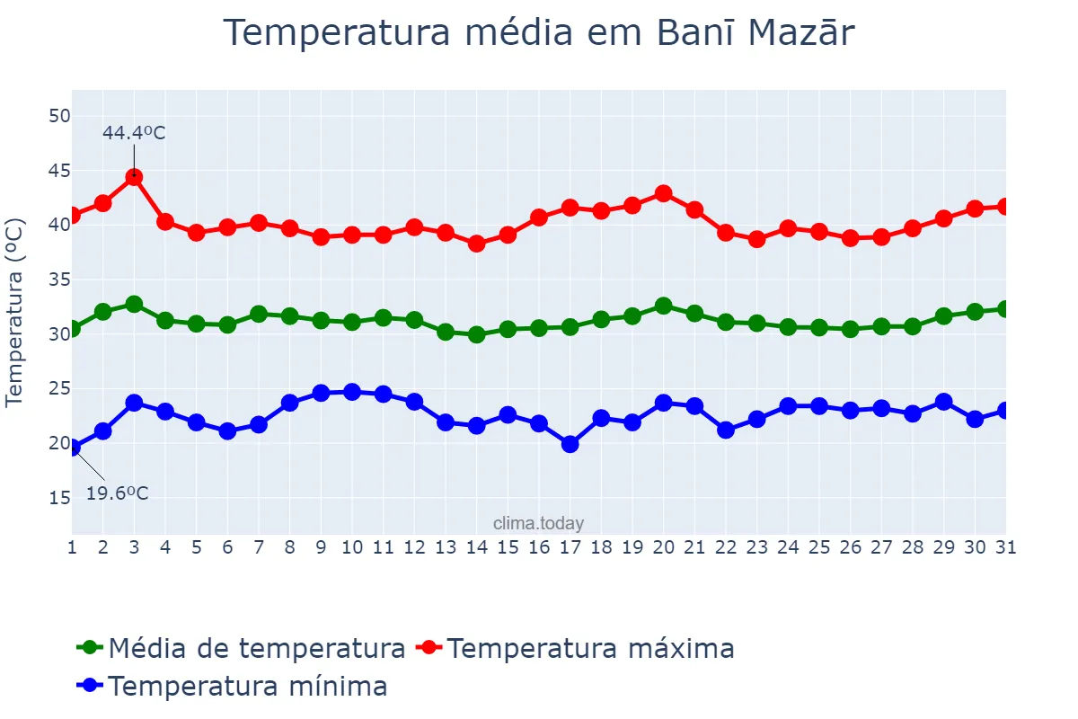 Temperatura em julho em Banī Mazār, Al Minyā, EG