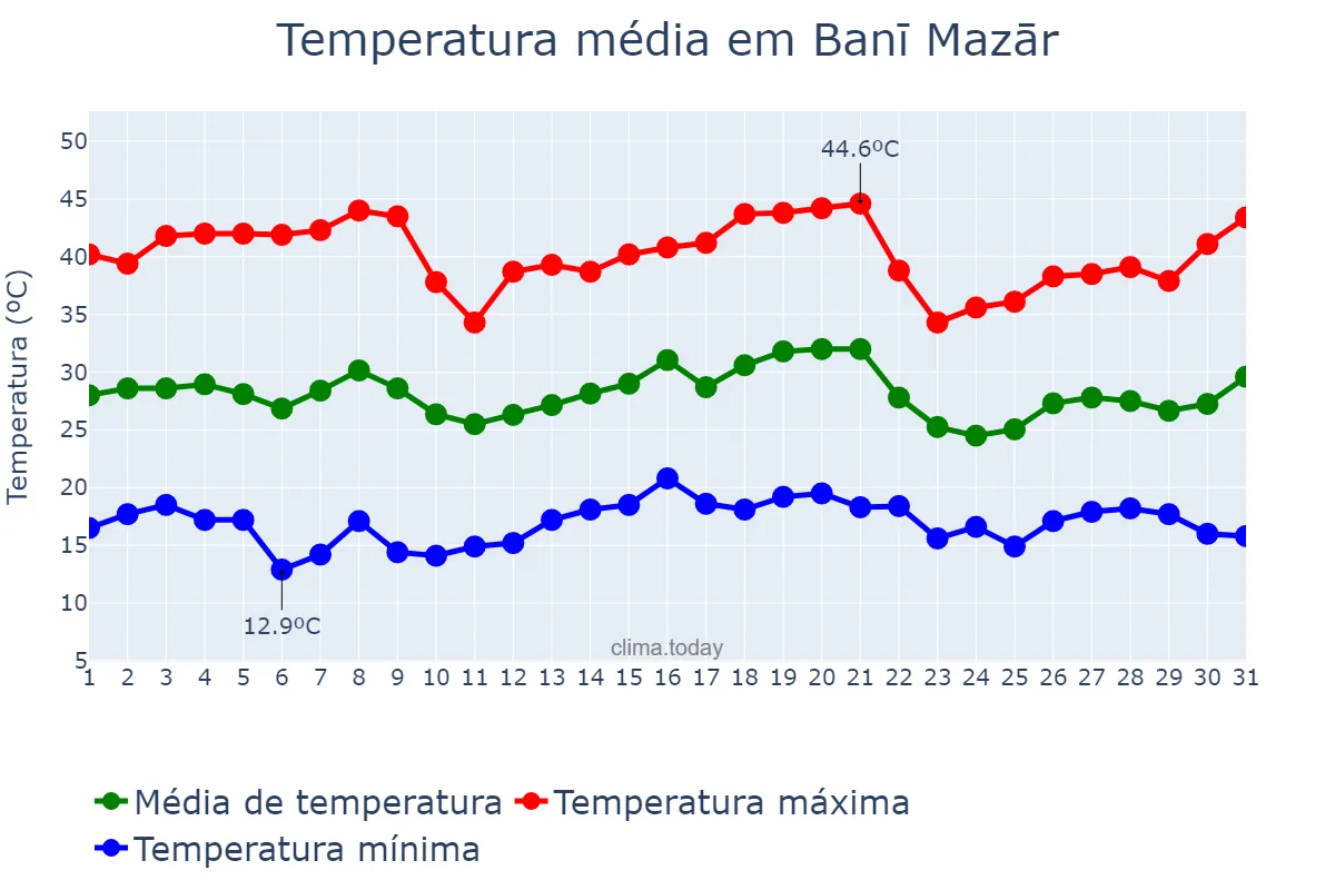 Temperatura em maio em Banī Mazār, Al Minyā, EG