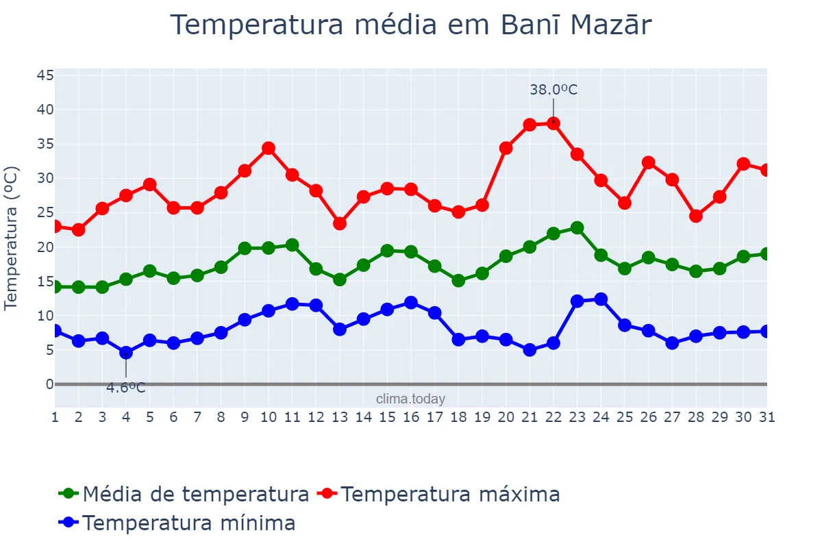 Temperatura em marco em Banī Mazār, Al Minyā, EG