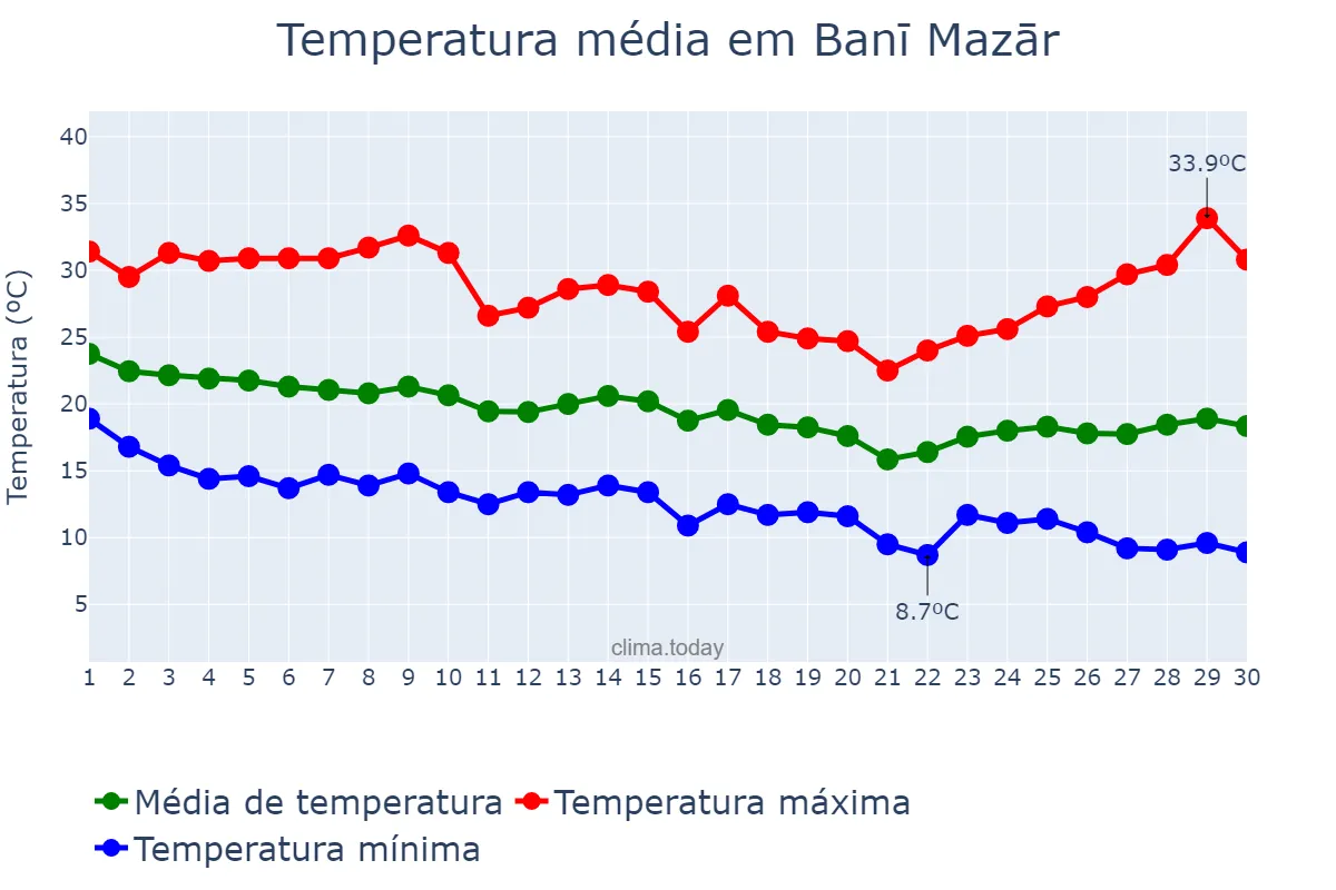Temperatura em novembro em Banī Mazār, Al Minyā, EG