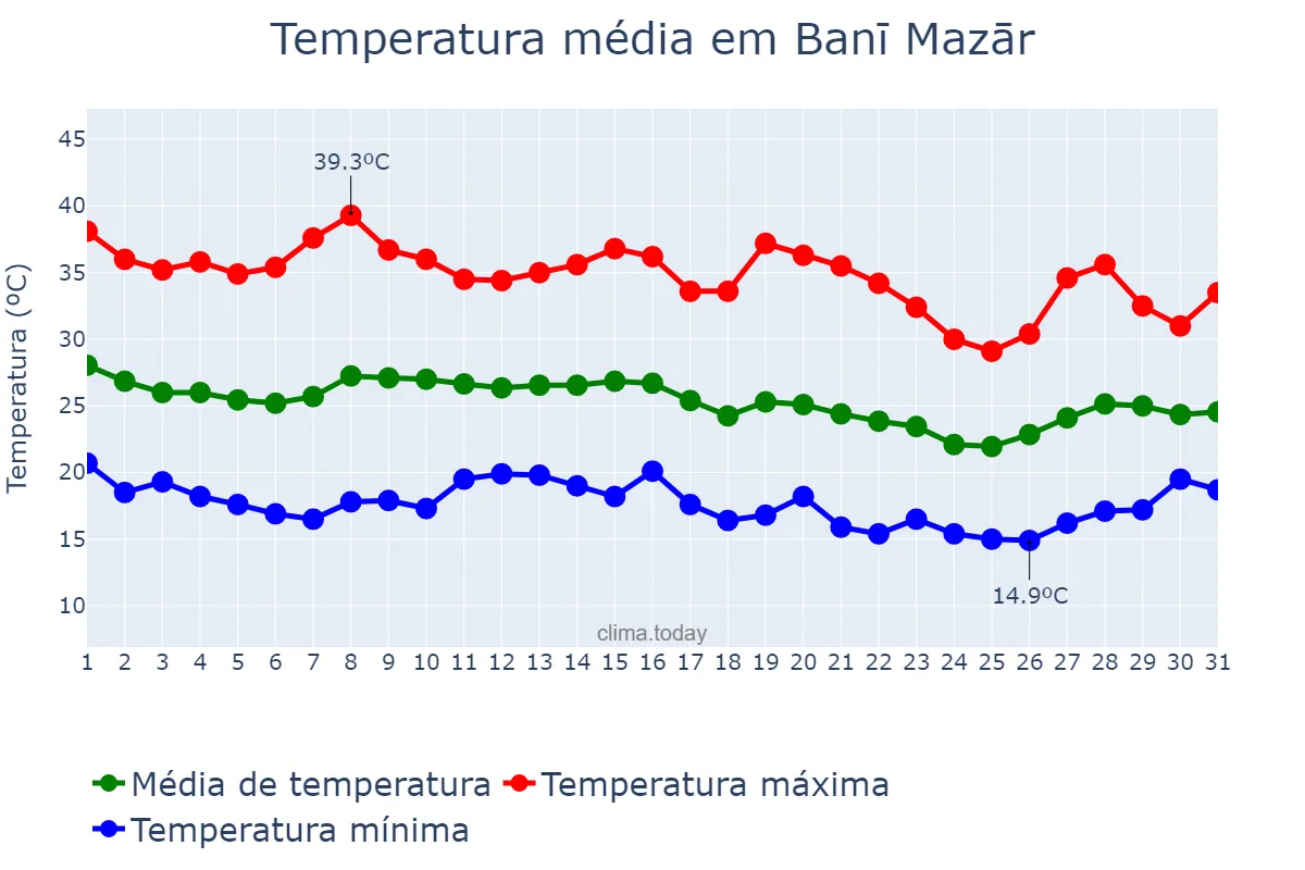 Temperatura em outubro em Banī Mazār, Al Minyā, EG