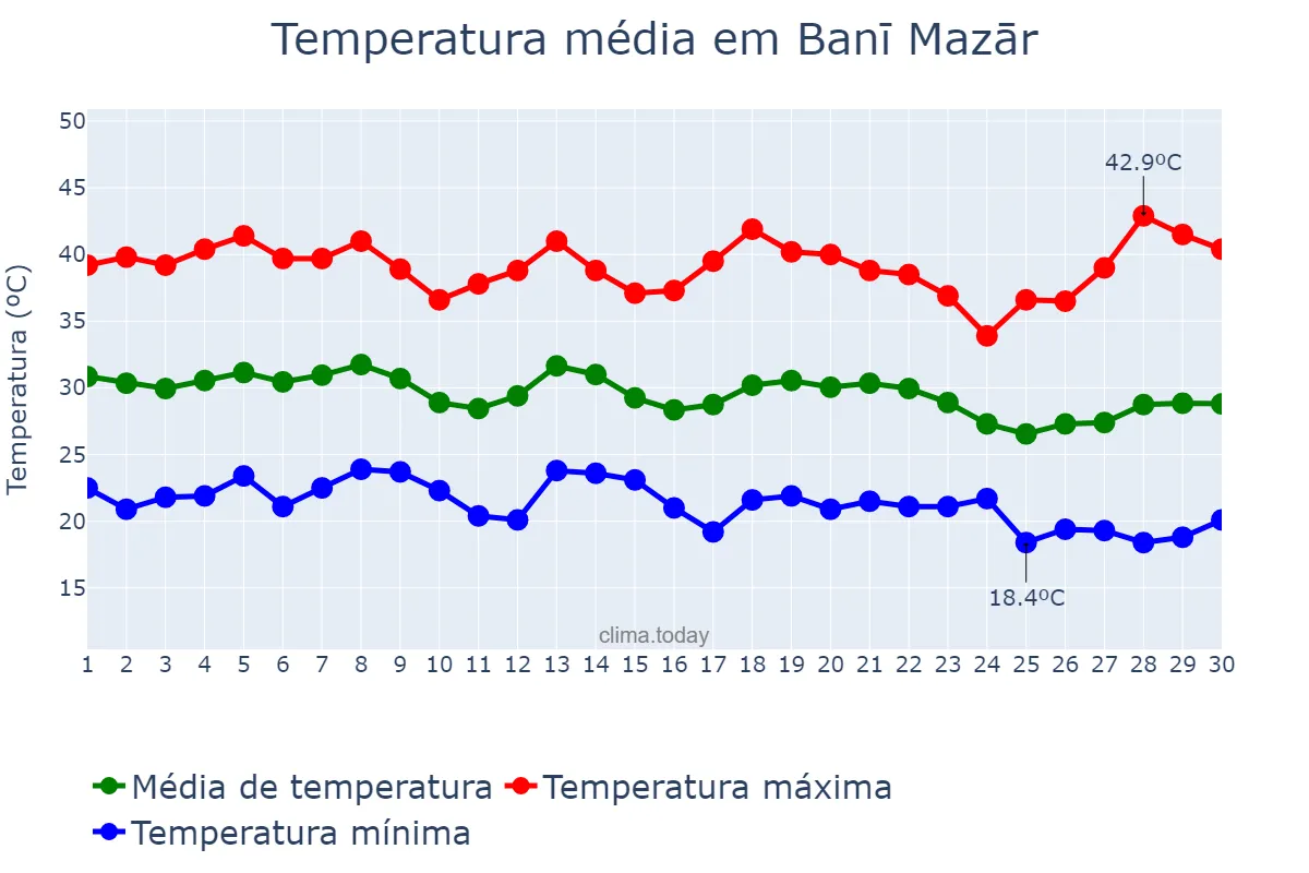 Temperatura em setembro em Banī Mazār, Al Minyā, EG