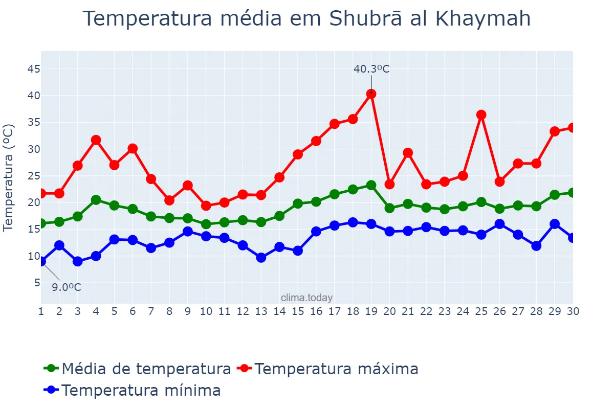 Temperatura em abril em Shubrā al Khaymah, Al Qalyūbīyah, EG