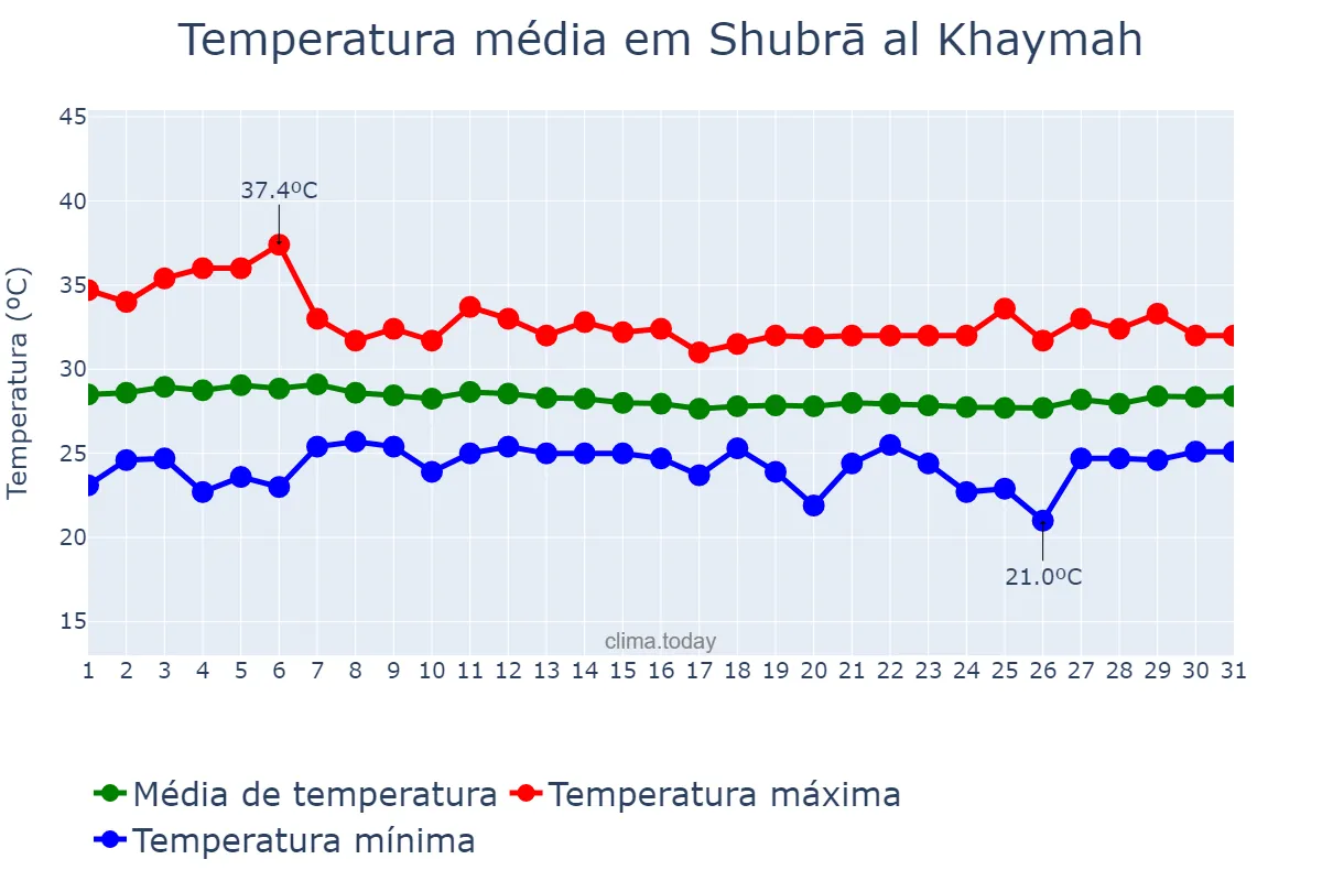 Temperatura em agosto em Shubrā al Khaymah, Al Qalyūbīyah, EG