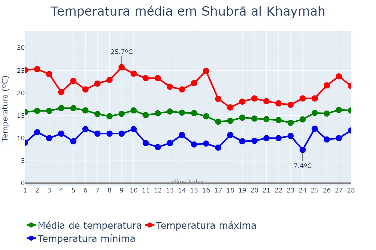 Temperatura em fevereiro em Shubrā al Khaymah, Al Qalyūbīyah, EG