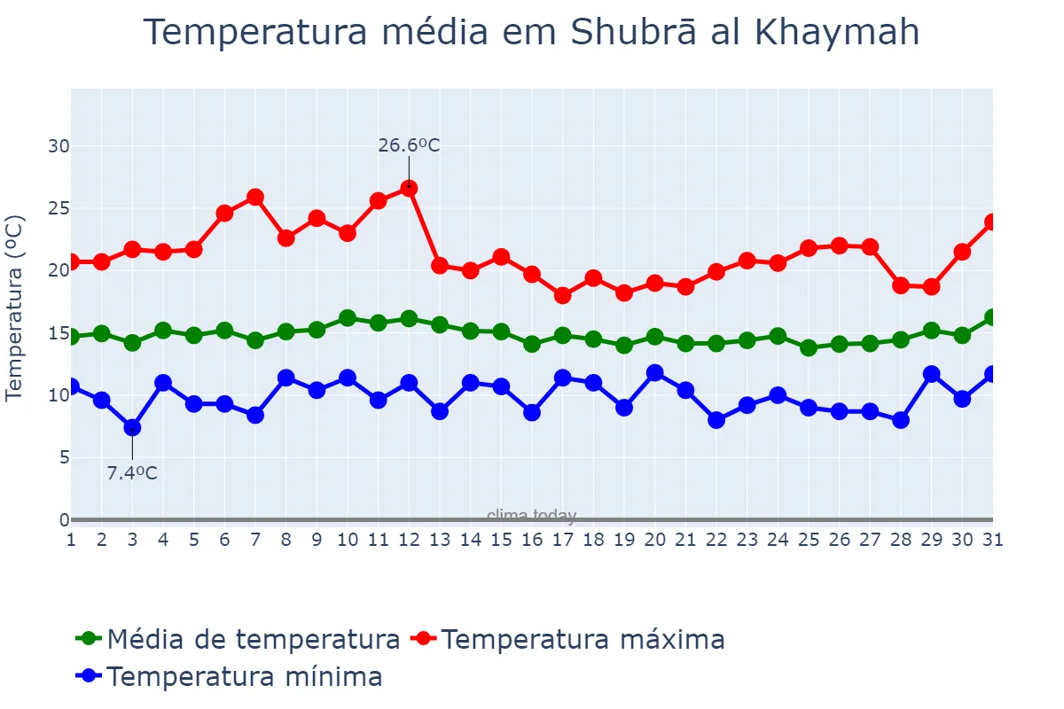 Temperatura em janeiro em Shubrā al Khaymah, Al Qalyūbīyah, EG