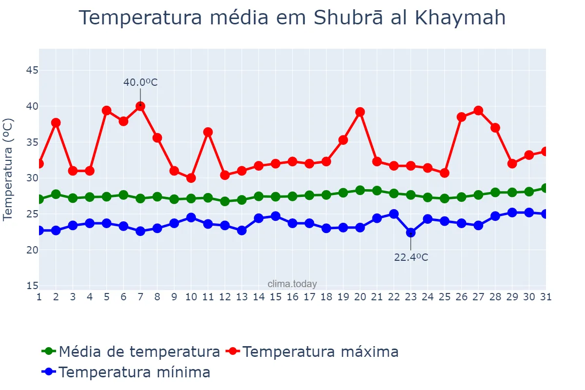 Temperatura em julho em Shubrā al Khaymah, Al Qalyūbīyah, EG