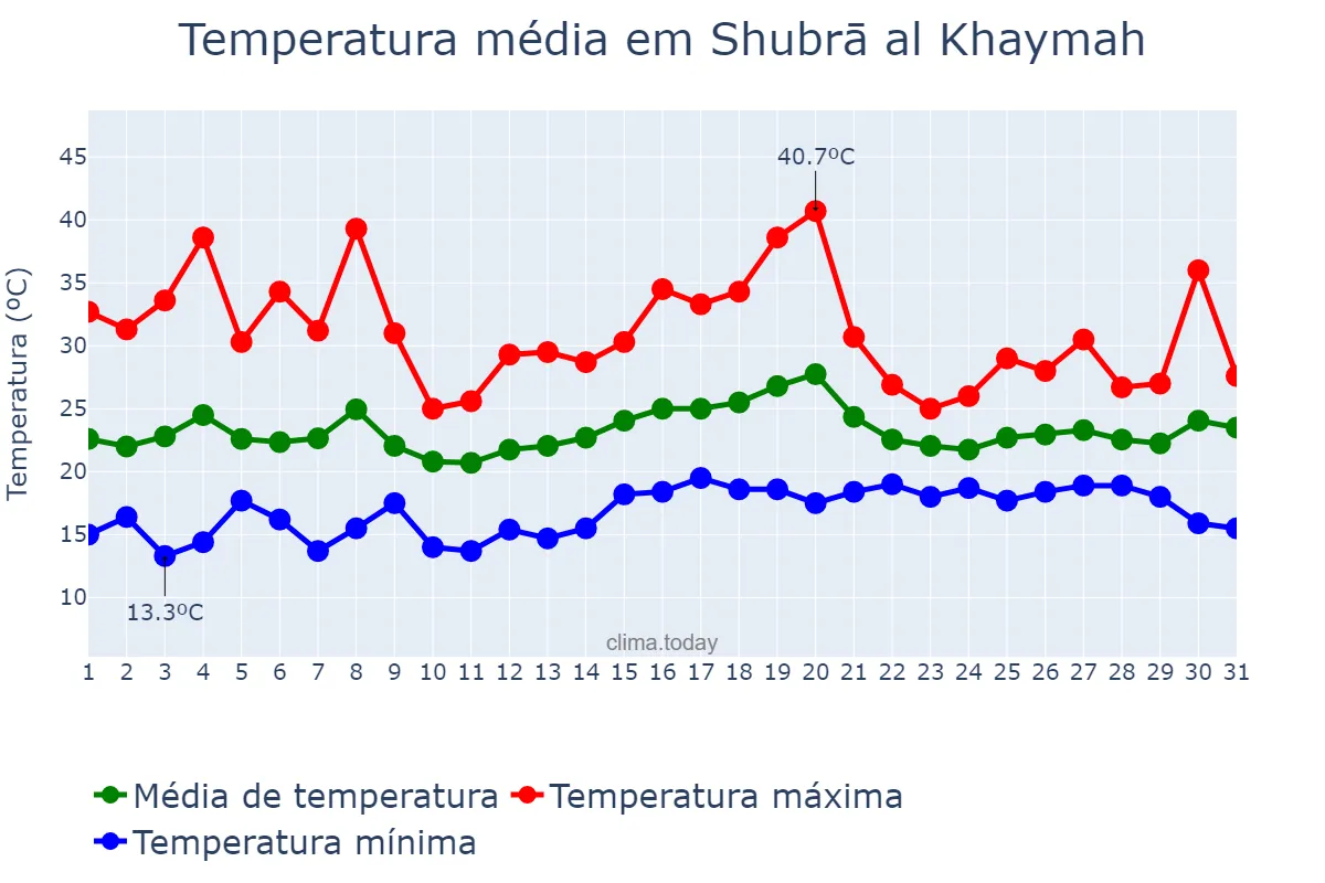 Temperatura em maio em Shubrā al Khaymah, Al Qalyūbīyah, EG