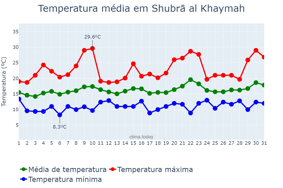 Temperatura em marco em Shubrā al Khaymah, Al Qalyūbīyah, EG