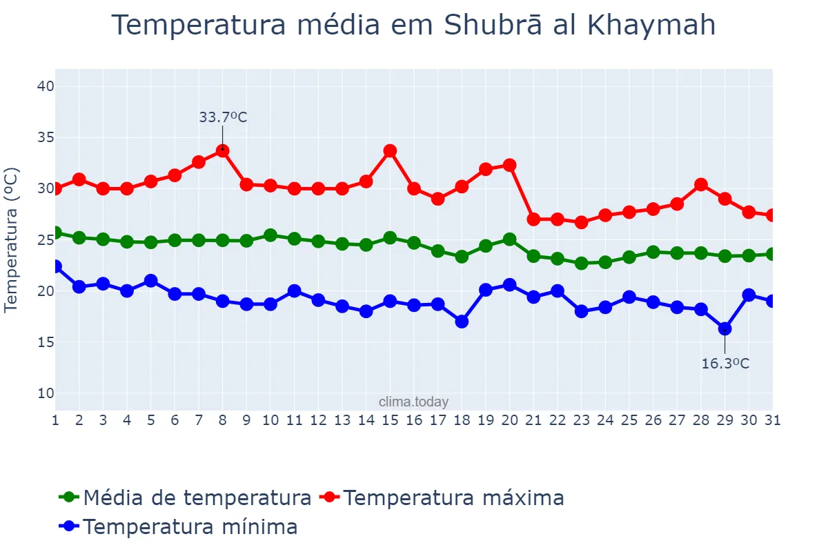 Temperatura em outubro em Shubrā al Khaymah, Al Qalyūbīyah, EG