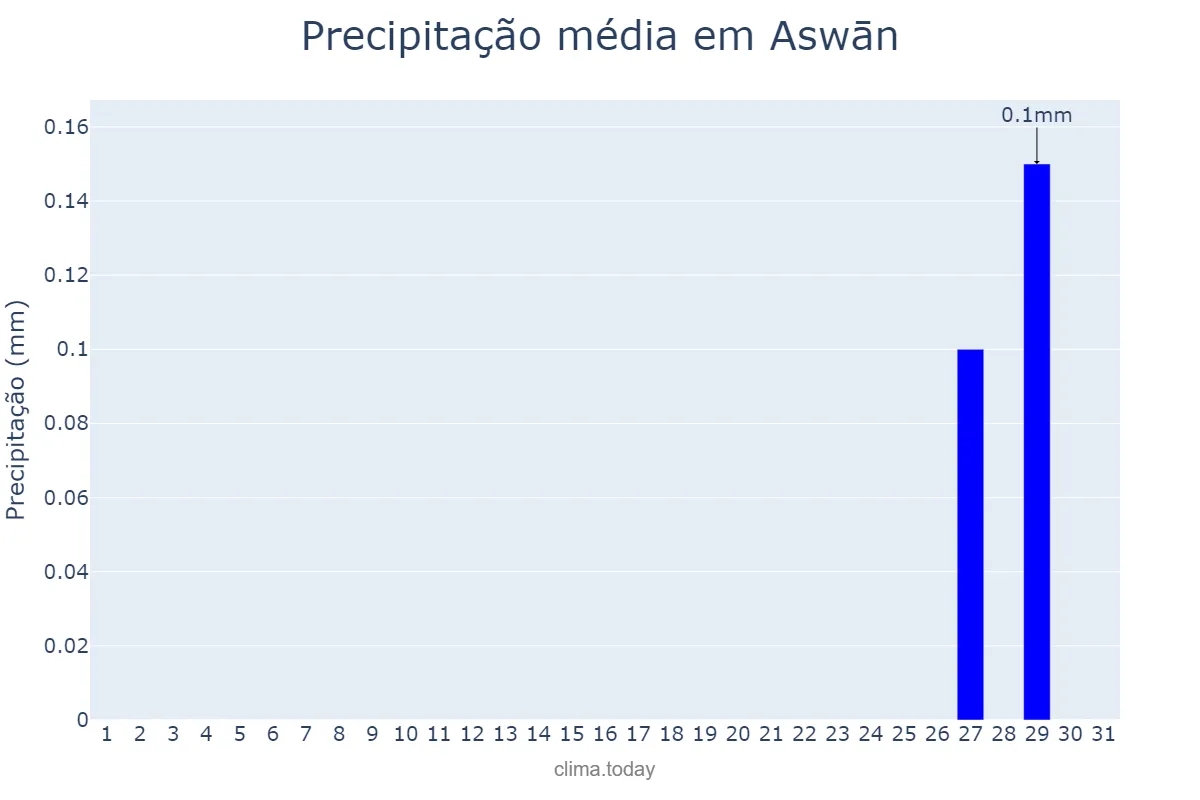 Precipitação em dezembro em Aswān, Aswān, EG