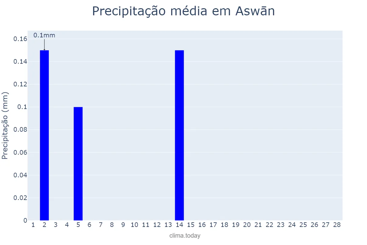 Precipitação em fevereiro em Aswān, Aswān, EG