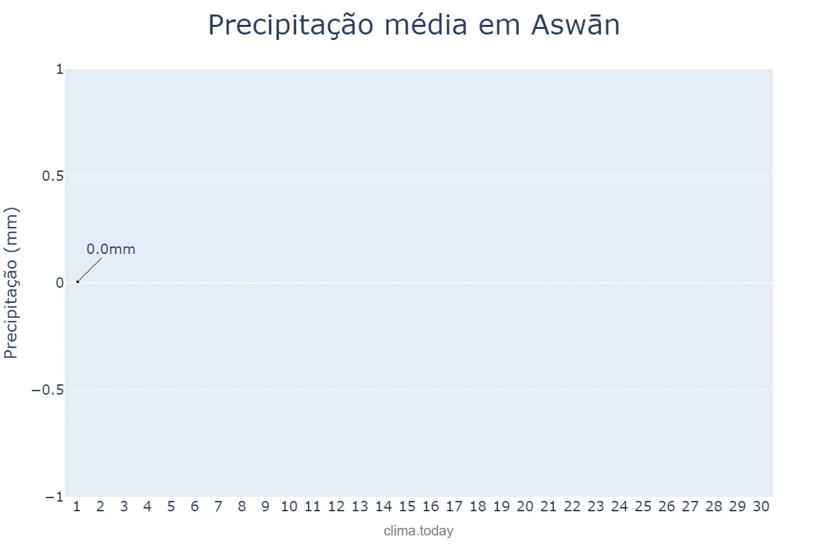 Precipitação em junho em Aswān, Aswān, EG