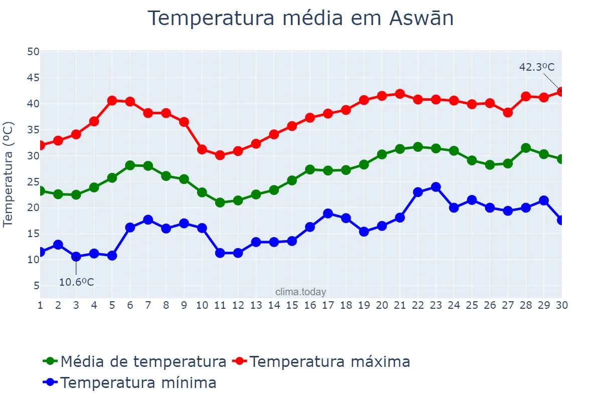 Temperatura em abril em Aswān, Aswān, EG