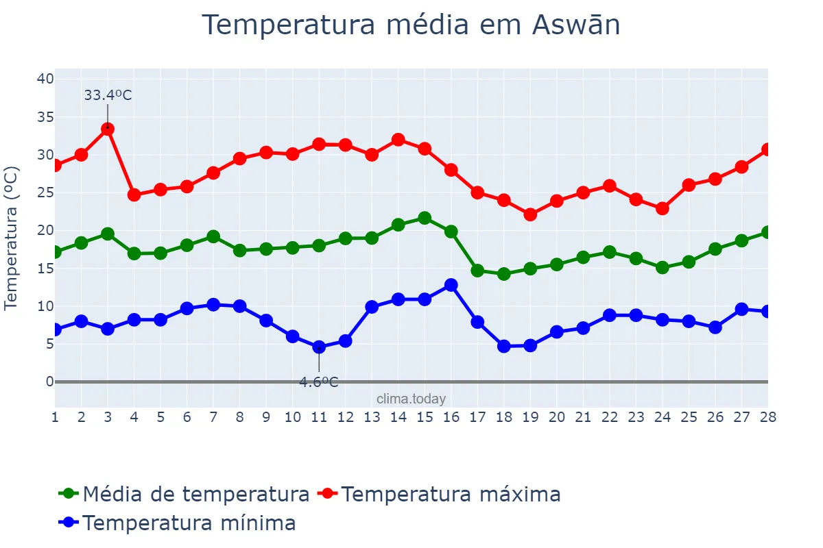 Temperatura em fevereiro em Aswān, Aswān, EG