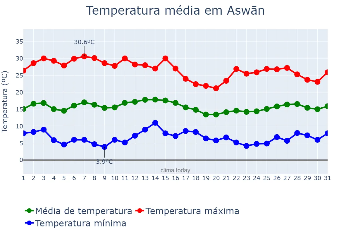 Temperatura em janeiro em Aswān, Aswān, EG