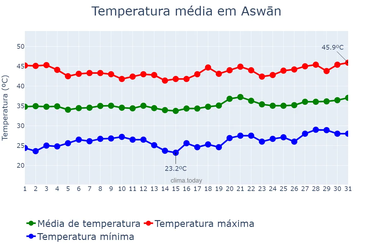 Temperatura em julho em Aswān, Aswān, EG