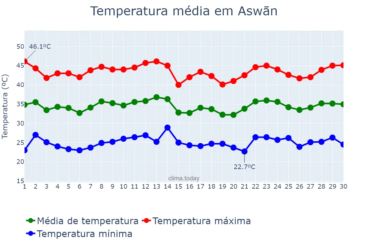 Temperatura em junho em Aswān, Aswān, EG