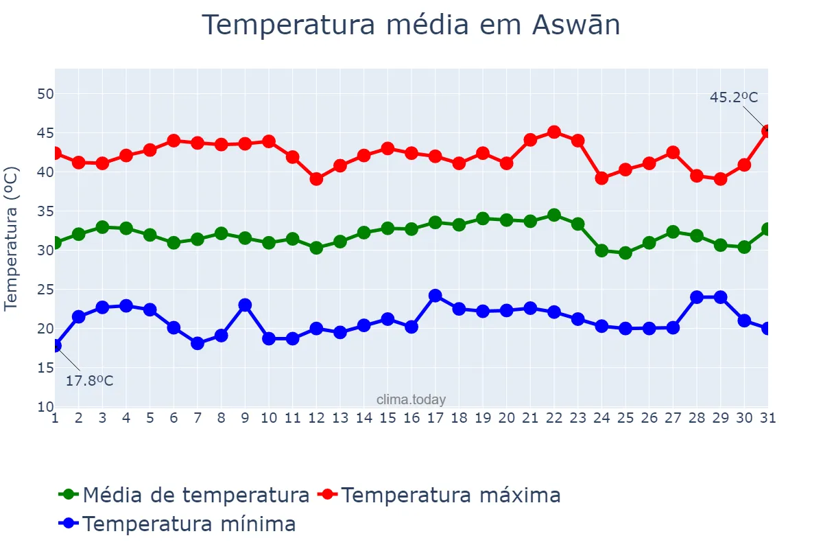 Temperatura em maio em Aswān, Aswān, EG