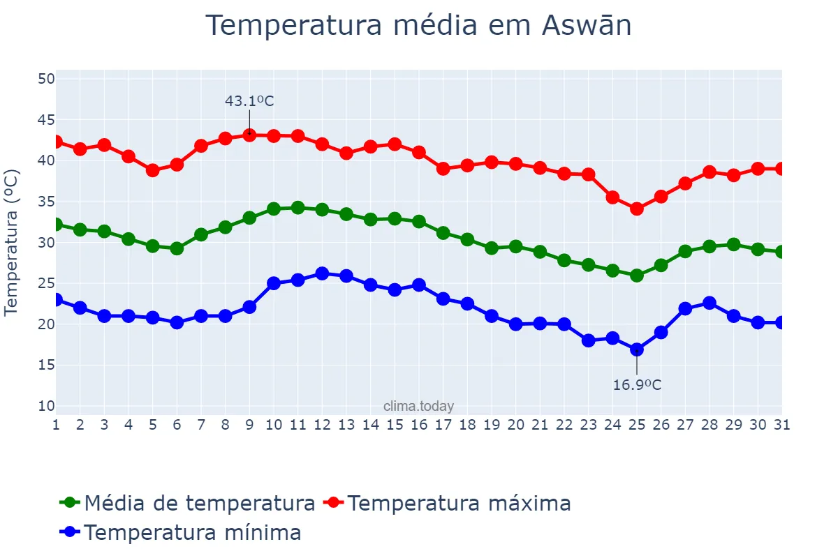 Temperatura em outubro em Aswān, Aswān, EG