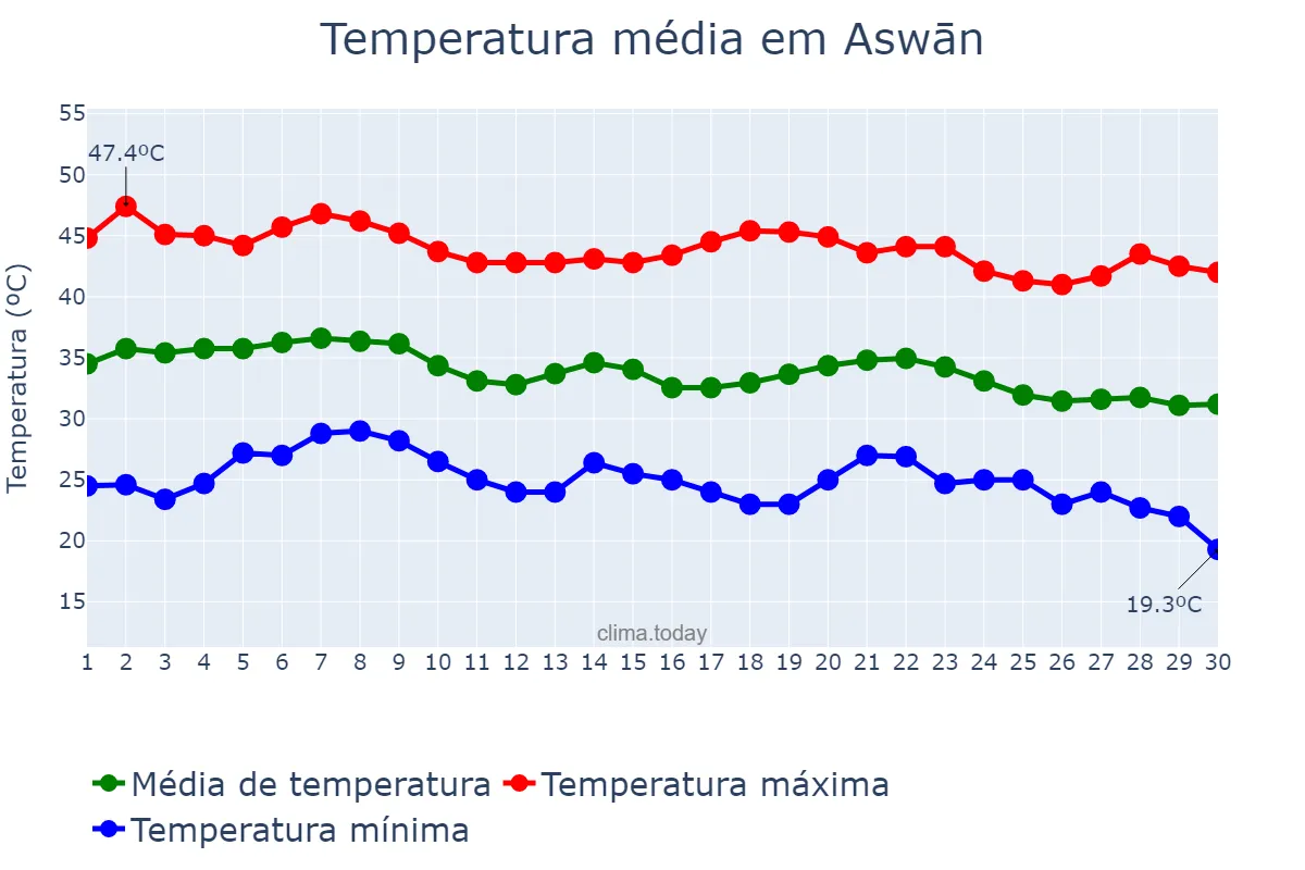 Temperatura em setembro em Aswān, Aswān, EG