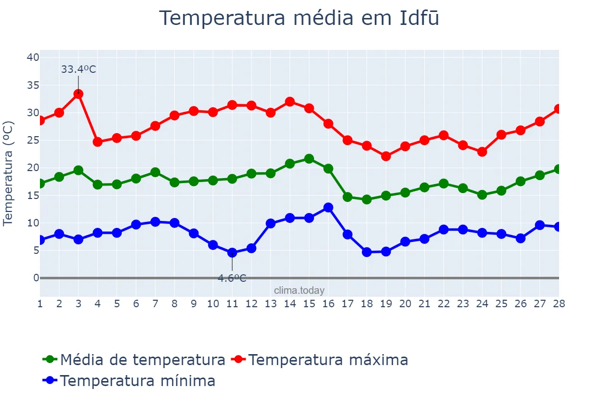 Temperatura em fevereiro em Idfū, Aswān, EG