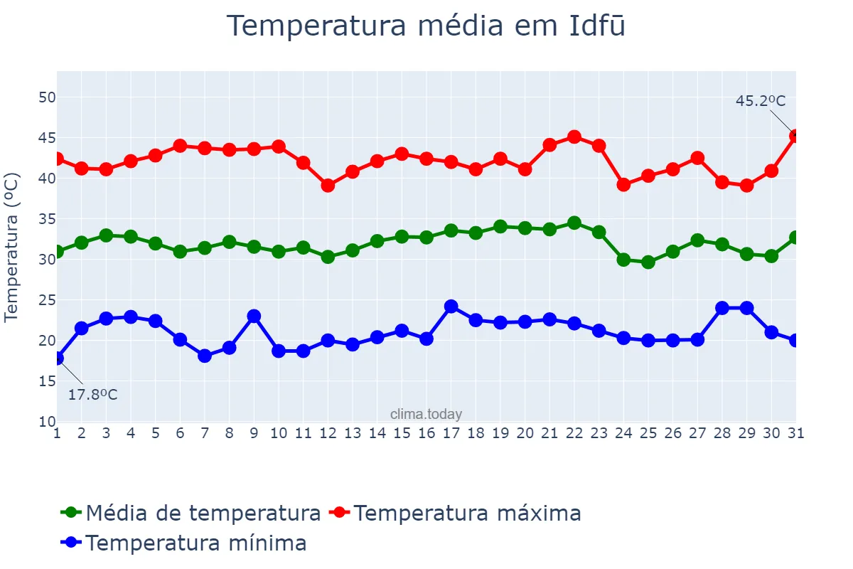 Temperatura em maio em Idfū, Aswān, EG