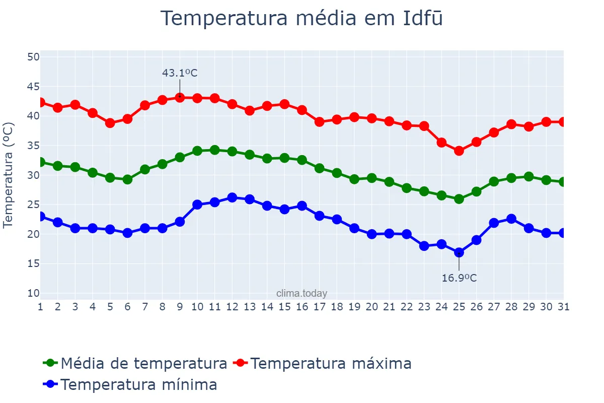 Temperatura em outubro em Idfū, Aswān, EG