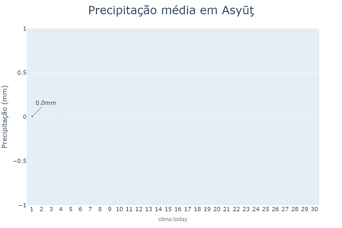 Precipitação em novembro em Asyūţ, Asyūţ, EG