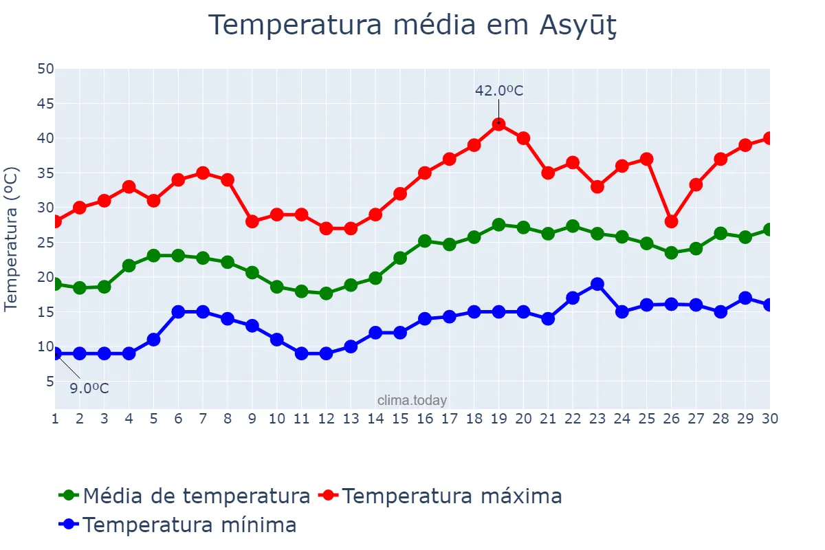 Temperatura em abril em Asyūţ, Asyūţ, EG
