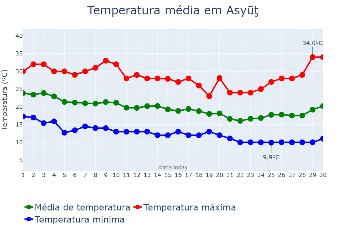 Temperatura em novembro em Asyūţ, Asyūţ, EG