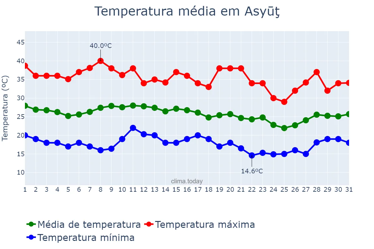 Temperatura em outubro em Asyūţ, Asyūţ, EG
