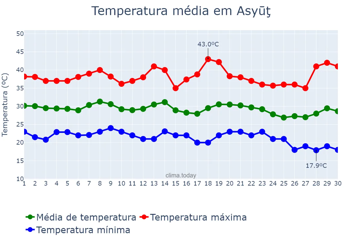 Temperatura em setembro em Asyūţ, Asyūţ, EG