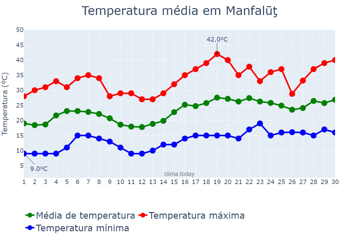 Temperatura em abril em Manfalūţ, Asyūţ, EG