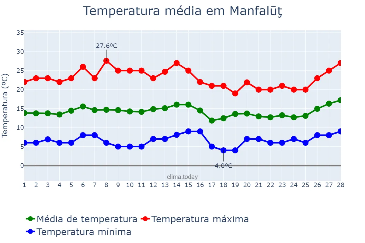 Temperatura em fevereiro em Manfalūţ, Asyūţ, EG
