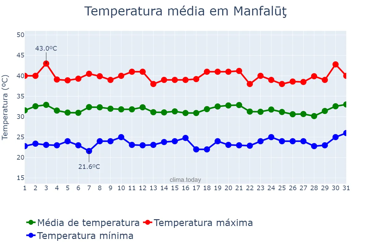 Temperatura em julho em Manfalūţ, Asyūţ, EG