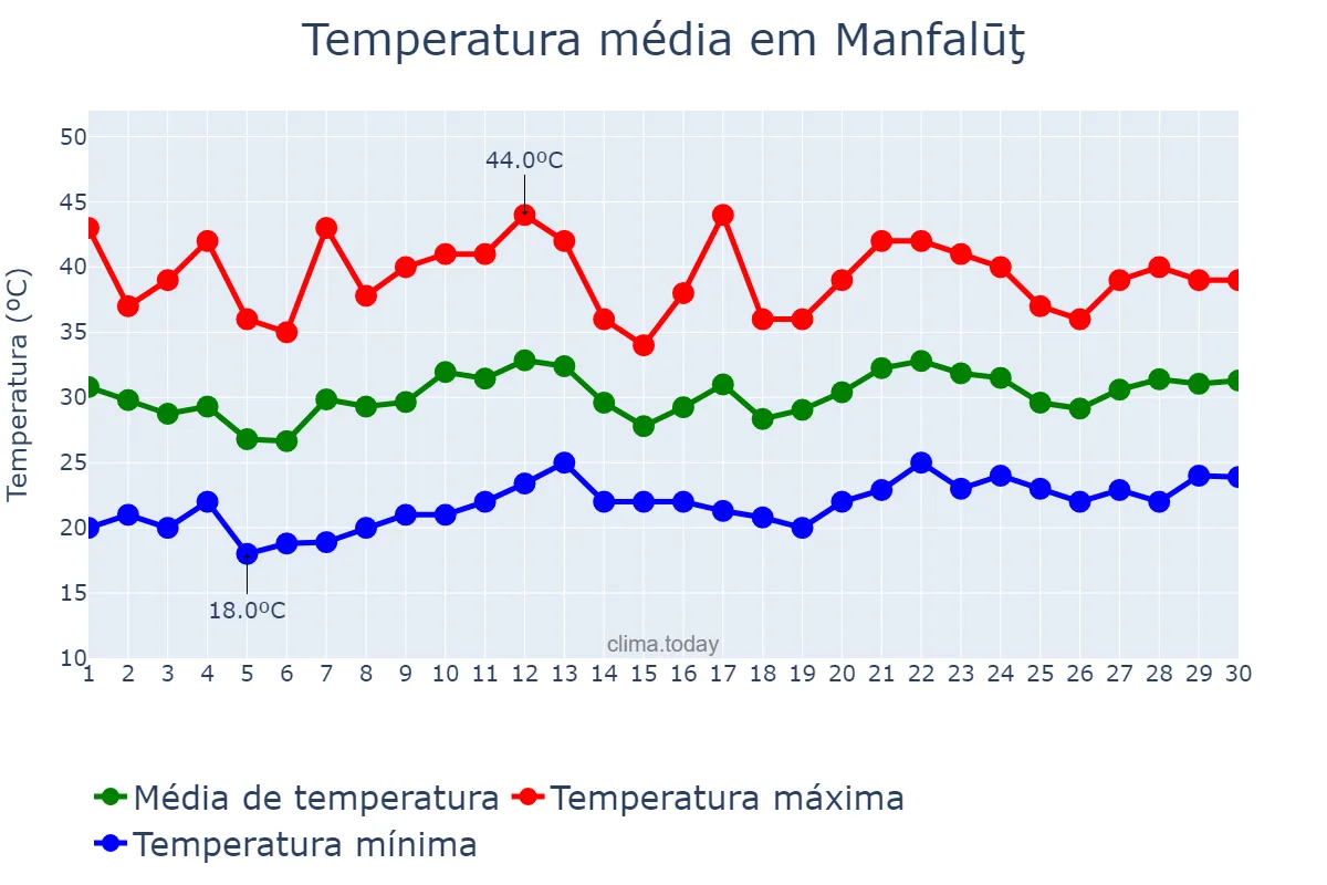 Temperatura em junho em Manfalūţ, Asyūţ, EG
