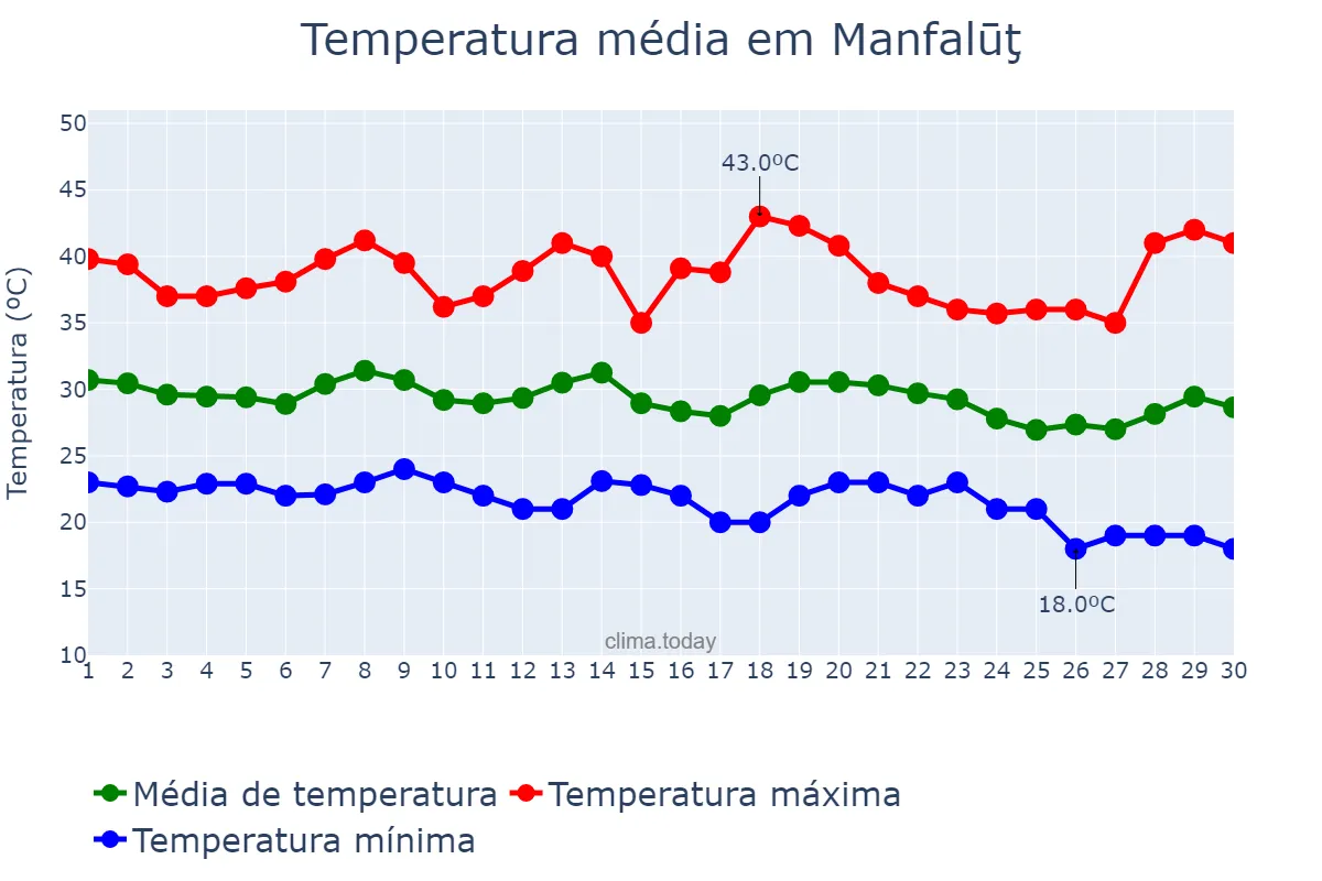 Temperatura em setembro em Manfalūţ, Asyūţ, EG