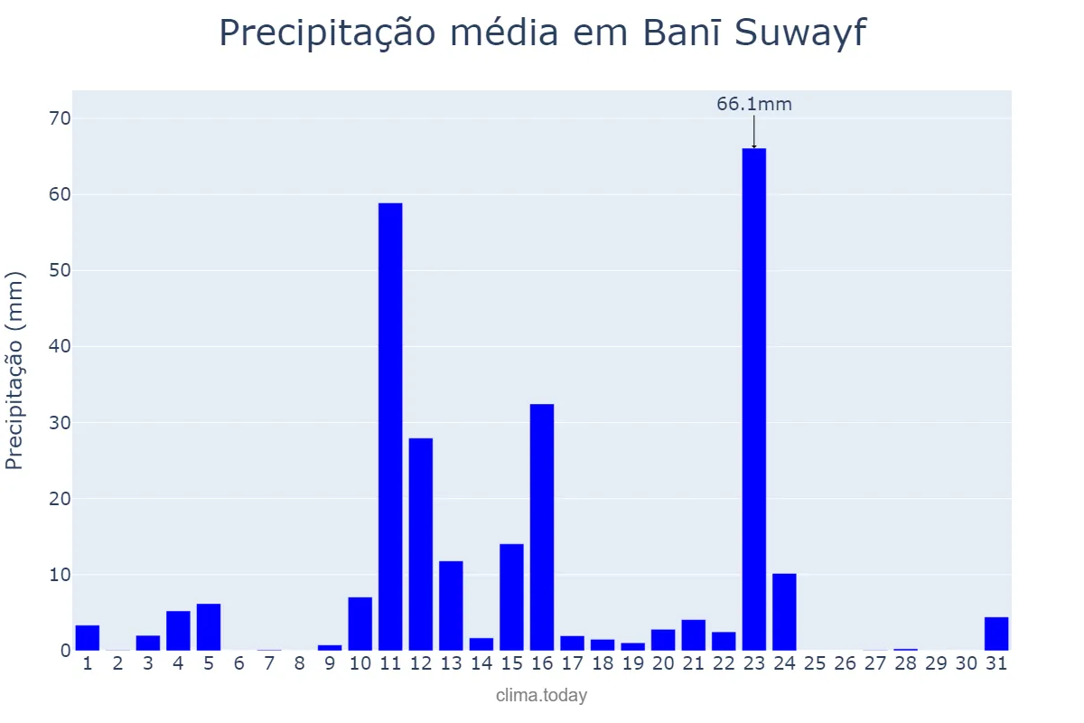 Precipitação em agosto em Banī Suwayf, Banī Suwayf, EG