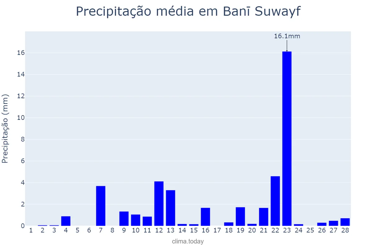Precipitação em fevereiro em Banī Suwayf, Banī Suwayf, EG