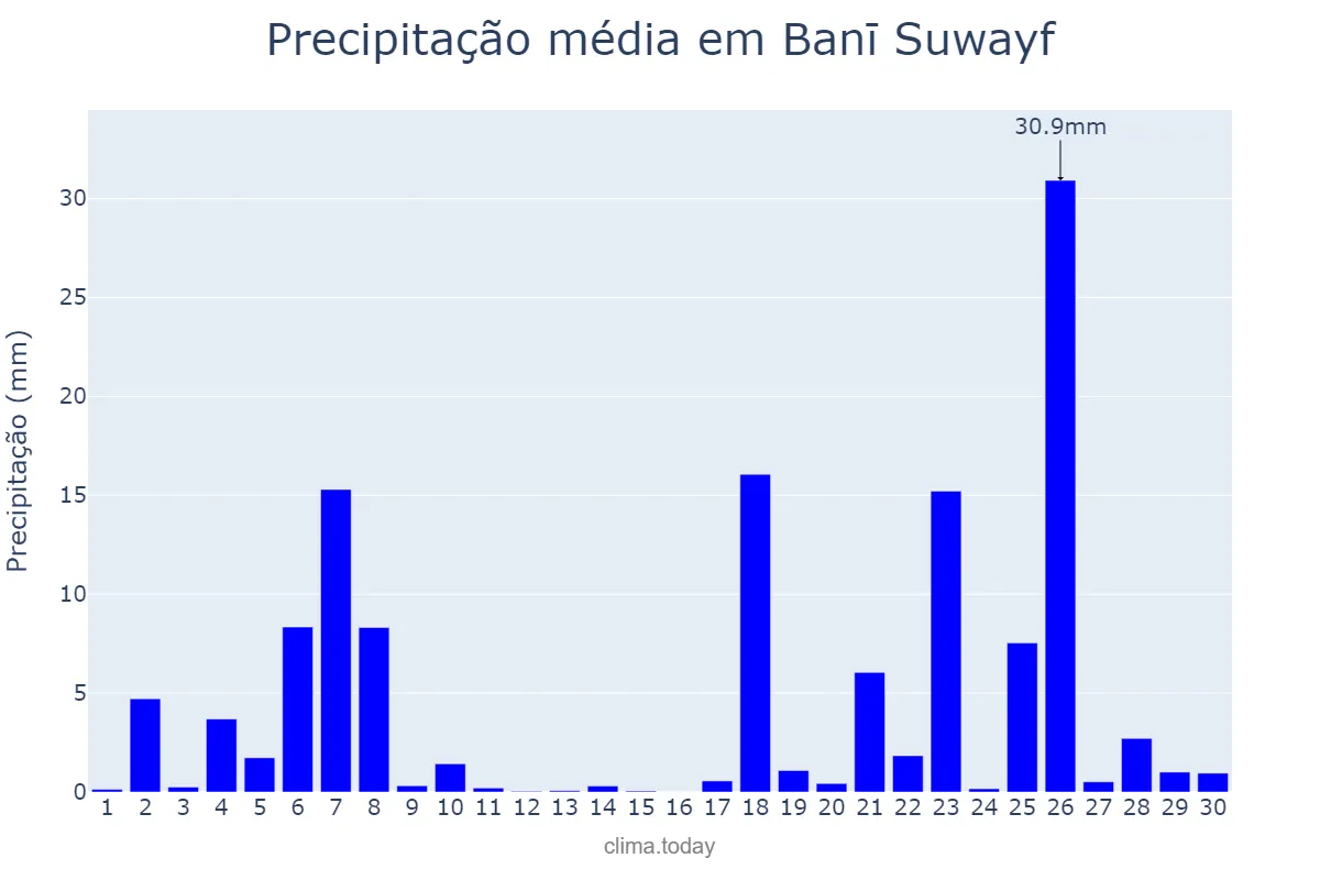 Precipitação em junho em Banī Suwayf, Banī Suwayf, EG