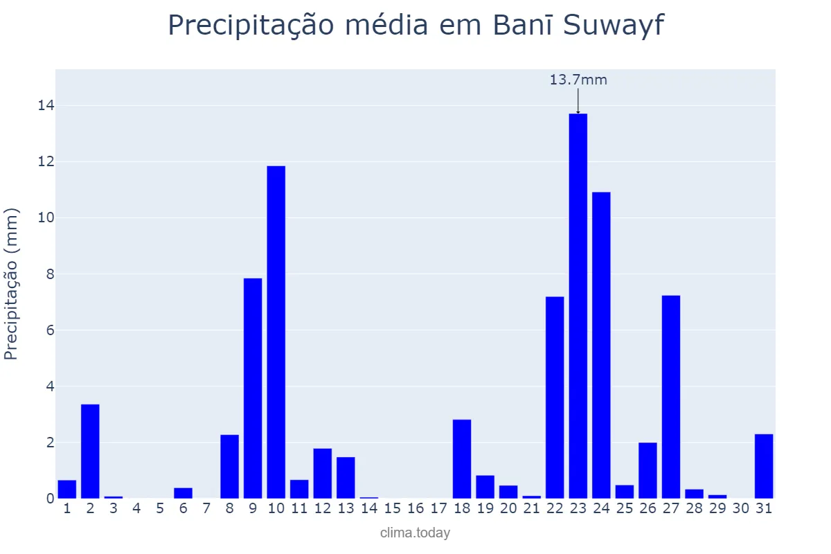 Precipitação em marco em Banī Suwayf, Banī Suwayf, EG