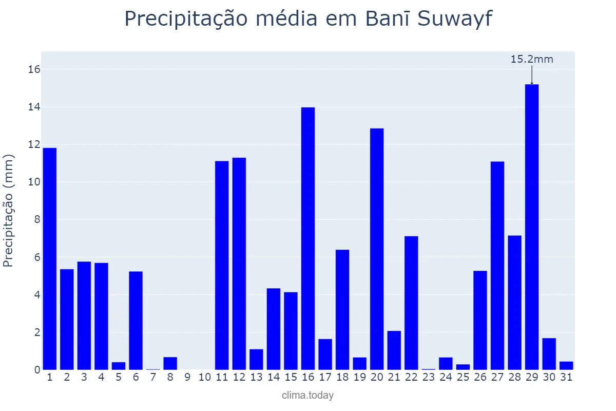 Precipitação em outubro em Banī Suwayf, Banī Suwayf, EG